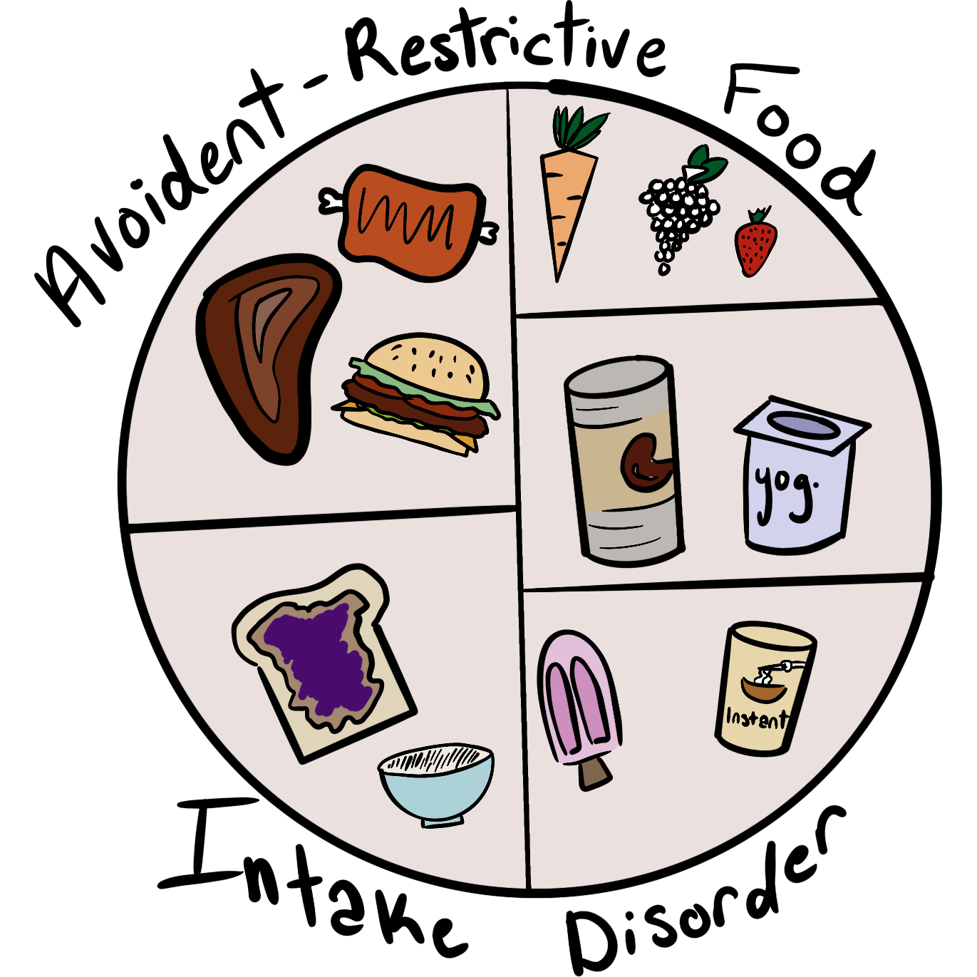 a pale portion plate with a peice of toast, a bowl of rice, an ice cream bar, and instant noodles in the closesr boxes. beans and yougurt are in the middle box. steak, ribs, and a burger are in the far catagory, and fresh fruit and veggies are in the farthest one back. the words 'avoident restrctive food intake disorder' are in black letters around the plate